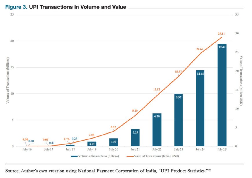 UPI Turns 10 in 2026: India Powers 49% of Global Real-Time Payments | Record 22.64 Billion Transactions & Fintech Boom