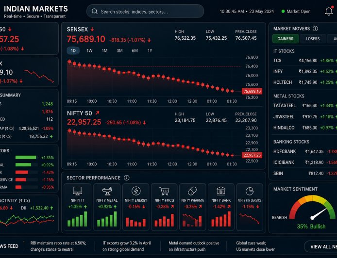 Stock Market Today: Sensex Ends 172 Points Lower, Nifty Closes at 24,219 Amid US-Iran Tensions & Profit Booking